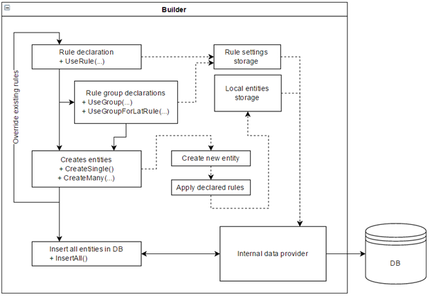 How works the data generator 