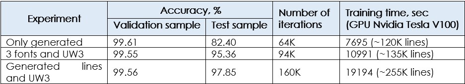 Table with experimental data