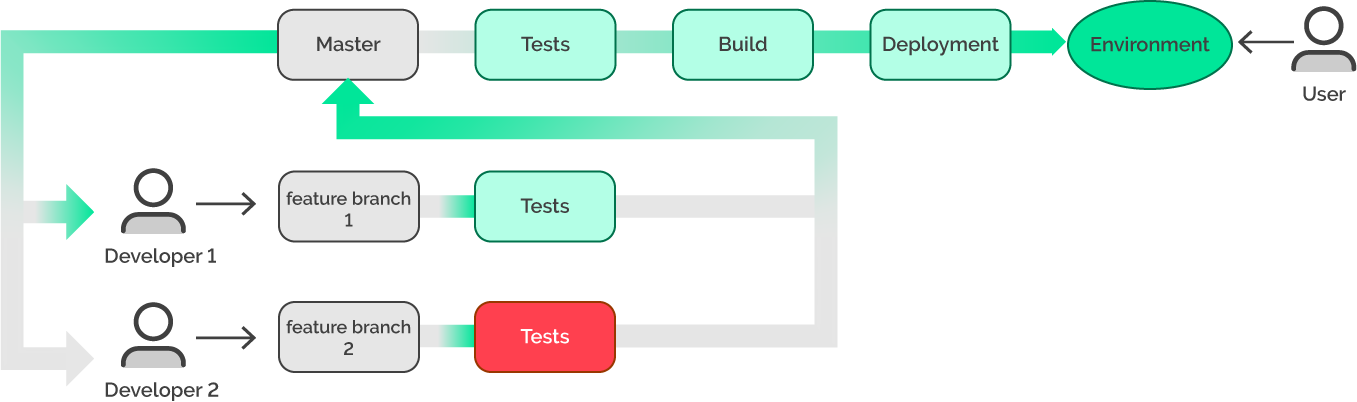 a bug found in a feature branch
