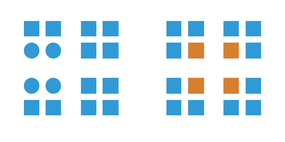 Proximity overpowers other features