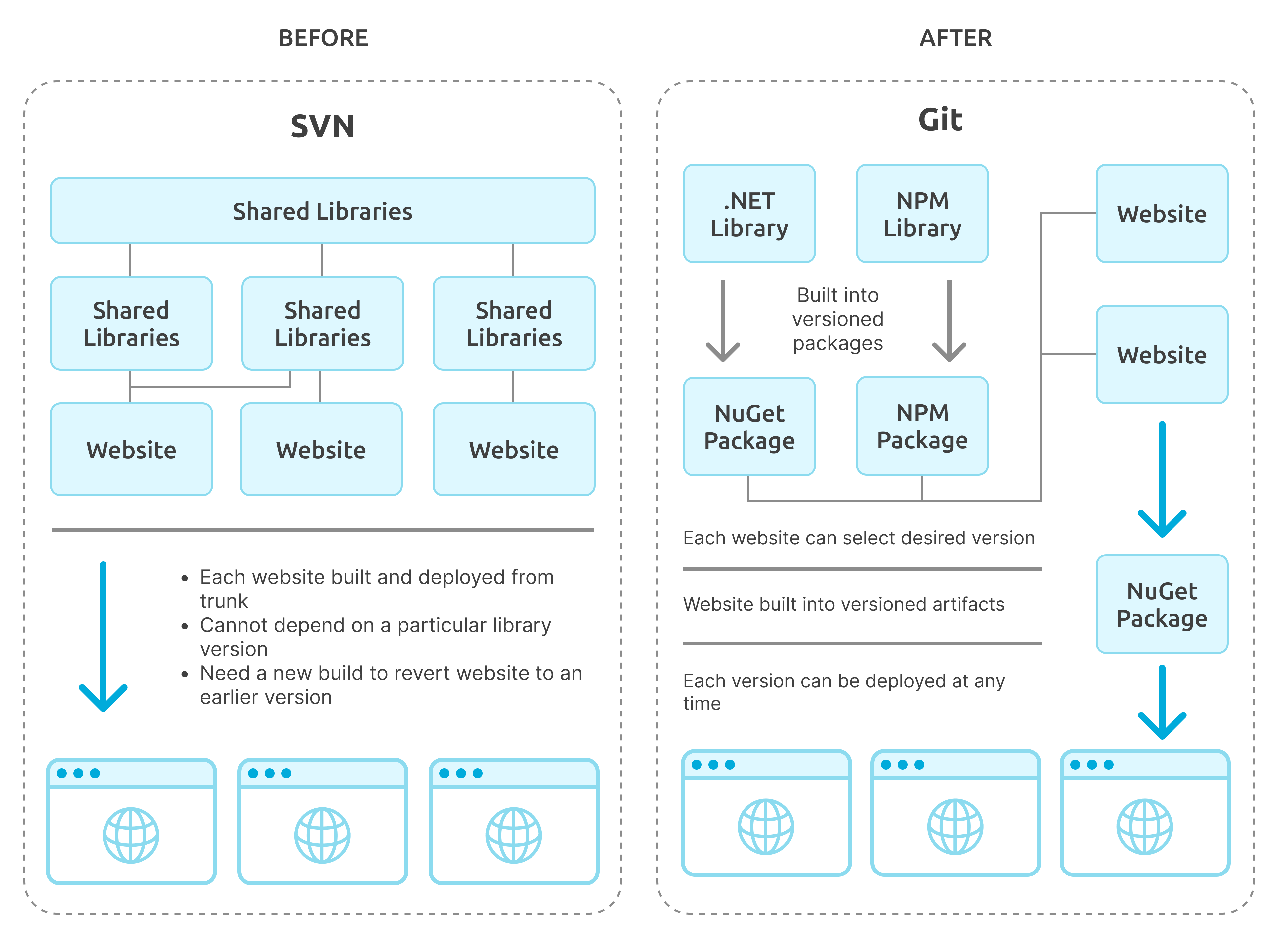 Versioning and deployment