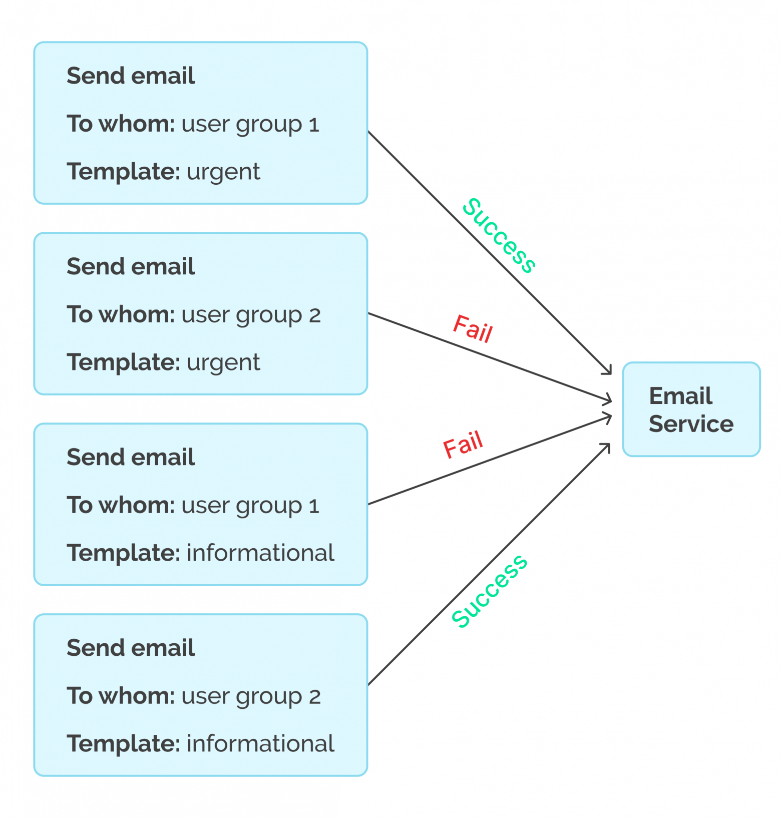 Partial failure of external service: our example