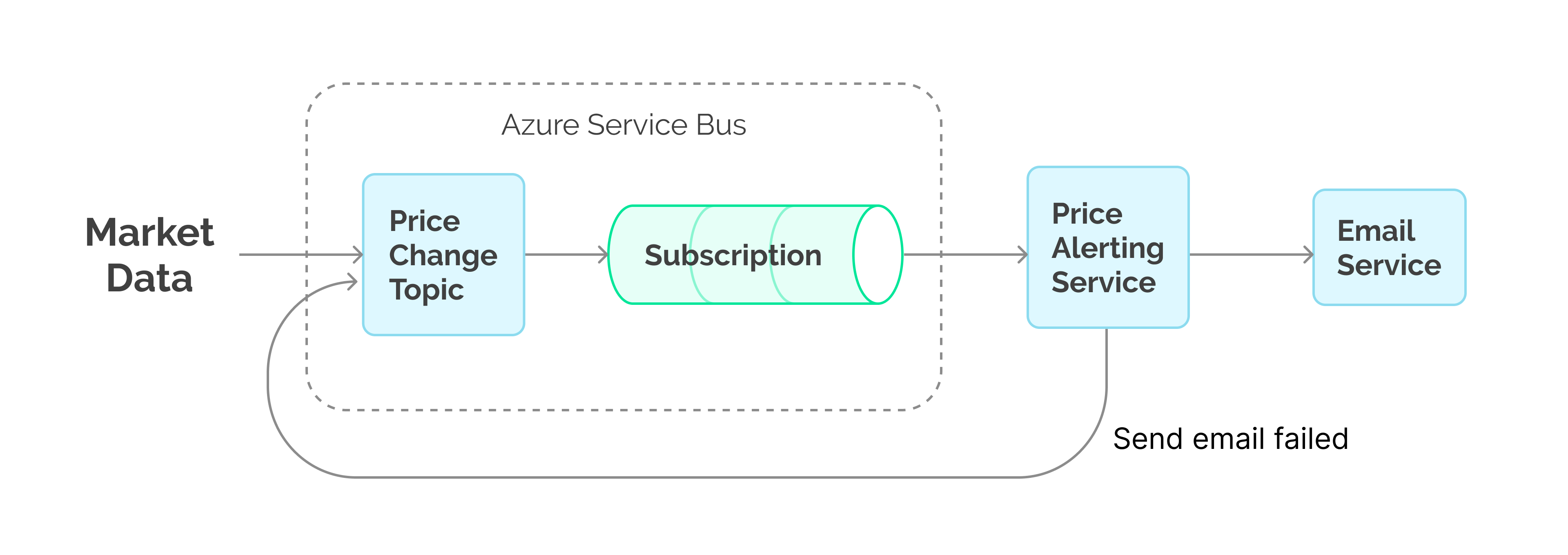 Retrying with an existing Service Bus Topic