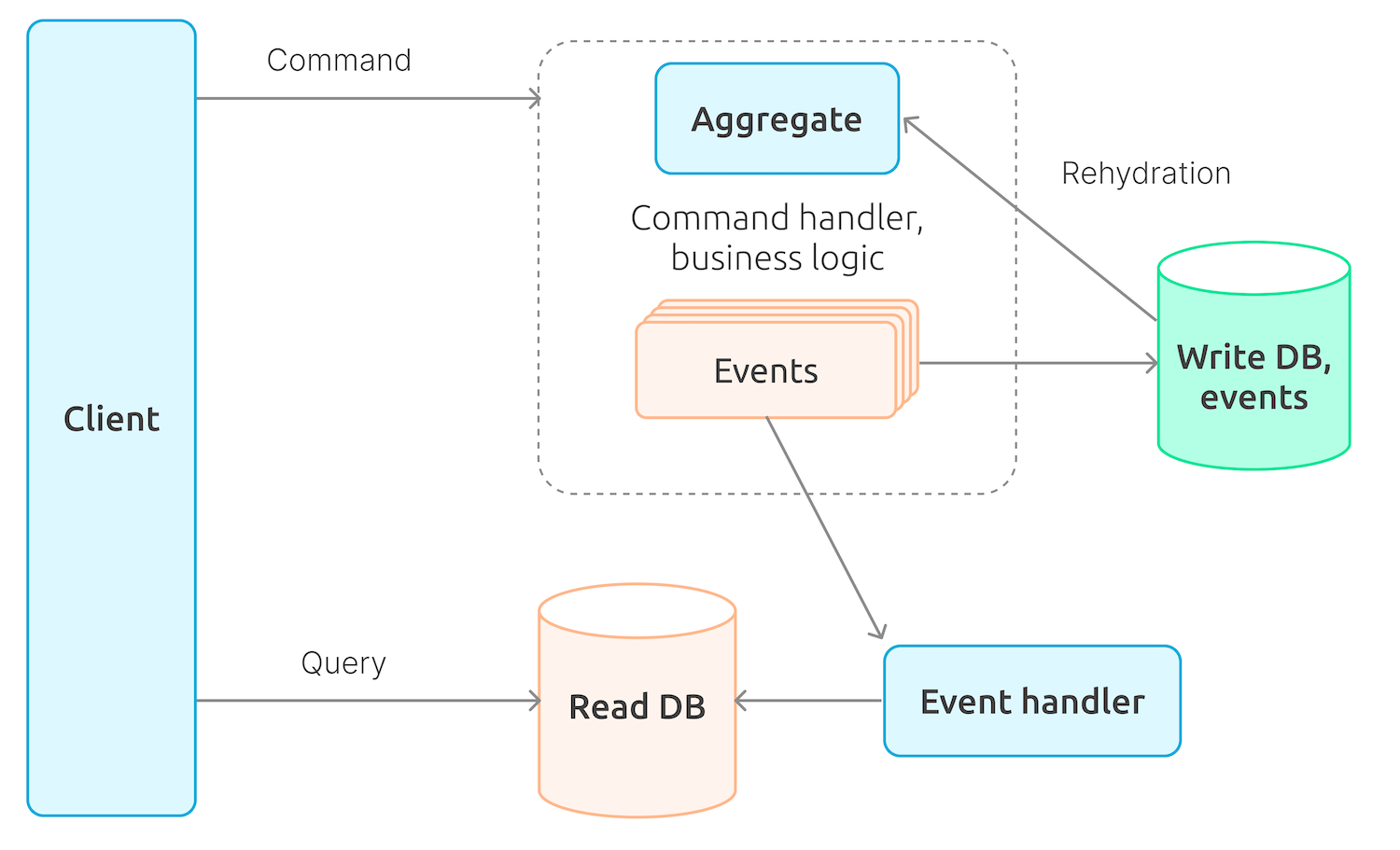 The scheme of CQRS architecture