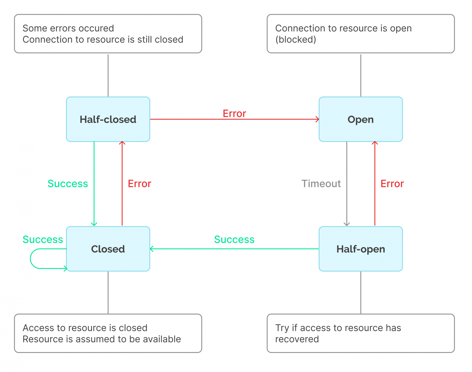 Circuit Breaker Pattern
