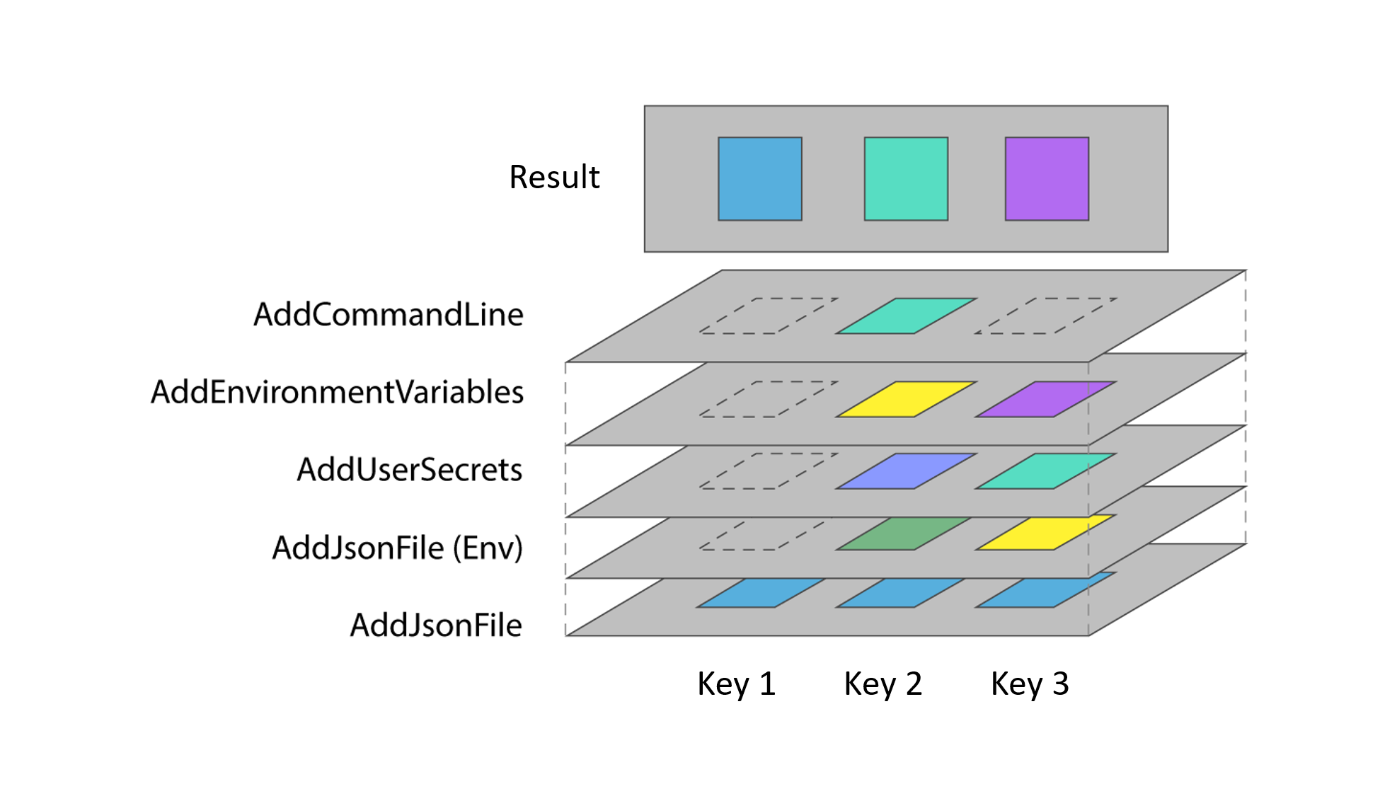 The scheme of creating .NET configuration