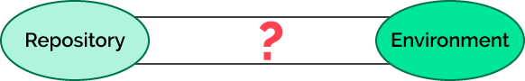 A simple picture: repository + environment