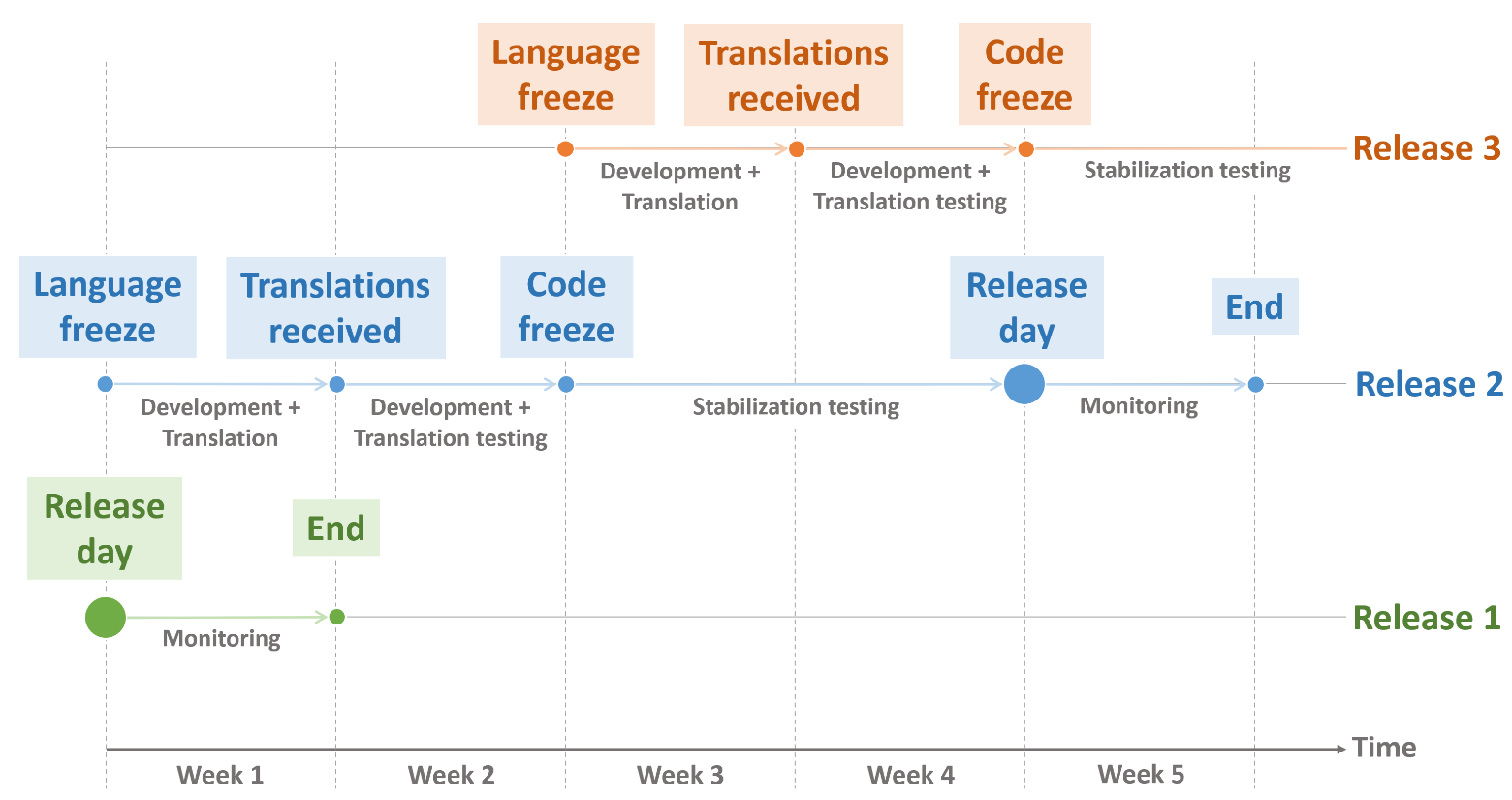The release cycle scheme